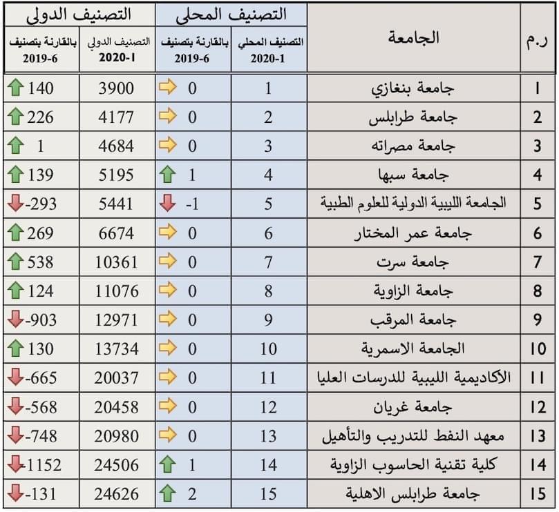 ترتيب الجامعات الليبية في تصنيف( ويبمتريكس )يناير 2020